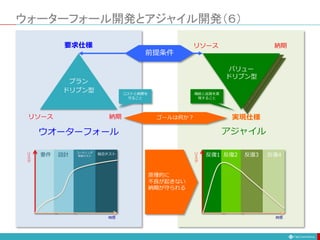 ウォーターフォール開発とアジャイル開発（６）
プラン
ドリブン型
バリュー
ドリブン型
リソース
アジャイル
納期
リソース 納期
実現仕様
ウオーターフォール
要求仕様
要件 設計
コーディング
単体テスト
結合テスト
リ
ス
ク
時間
反復1
リ
ス
ク
時間
反復2 反復3 反復4
前提条件
原理的に
不良が起きない
納期が守られる
コストと納期を
守ること
機能と品質を実
現すること
ゴールは何か？
 