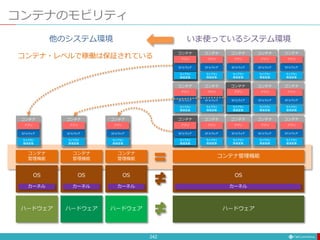ミドルウェア
アプリ
ライブラリ
環境変数
コンテナ
ミドルウェア
アプリ
ライブラリ
環境変数
コンテナ
ミドルウェア
アプリ
ライブラリ
環境変数
コンテナ
ミドルウェア
アプリ
ライブラリ
環境変数
コンテナ
ミドルウェア
アプリ
ライブラリ
環境変数
コンテナ
ミドルウェア
アプリ
ライブラリ
環境変数
コンテナ
ミドルウェア
アプリ
ライブラリ
環境変数
コンテナ
ミドルウェア
アプリ
ライブラリ
環境変数
コンテナ
ミドルウェア
アプリ
ライブラリ
環境変数
コンテナ
ミドルウェア
アプリ
ライブラリ
環境変数
コンテナ
ミドルウェア
アプリ
ライブラリ
環境変数
コンテナ
ミドルウェア
アプリ
ライブラリ
環境変数
コンテナ
ミドルウェア
アプリ
ライブラリ
環境変数
コンテナ
ミドルウェア
アプリ
ライブラリ
環境変数
コンテナ
ミドルウェア
アプリ
ライブラリ
環境変数
コンテナ
コンテナのモビリティ
ハードウェア
OS
コンテナ管理機能
カーネル
いま使っているシステム環境
242
ハードウェア
OS
コンテナ
管理機能
カーネル
ハードウェア
OS
コンテナ
管理機能
カーネル
ハードウェア
OS
コンテナ
管理機能
カーネル
ミドルウェア
アプリ
ライブラリ
環境変数
コンテナ
ミドルウェア
アプリ
ライブラリ
環境変数
コンテナ
ミドルウェア
アプリ
ライブラリ
環境変数
コンテナ
コンテナ・レベルで稼働は保証されている
他のシステム環境
 