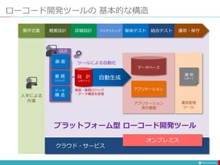 自動生成
ローコード開発ツールの 基本的な構造
要件定義 概要設計 詳細設計 単体テスト 結合テス
ト
プログラミング 結合テスト
設 計
リポジトリ
画 面
業 務
ロジック
データ
構 造
アプリケーション
データベース
運用・保守
アプリケーション
実行基盤
運用管理
ツール
運 用
レポート
プラットフォーム型 ローコード開発ツール
人手による
作業
ツールによる自動化
GUI
画面・業務ロジック
・データ構造を管理
クラウド・サービス
オンプレミス
 