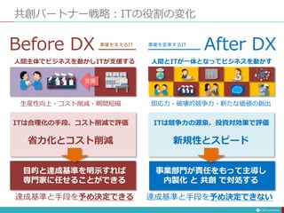 共創パートナー戦略：ITの役割の変化
支援
人間主体でビジネスを動かしITが支援する
生産性向上・コスト削減・期間短縮
ITは合理化の手段、コスト削減で評価
目的と達成基準を明示すれば
専門家に任せることができる
Before DX
人間とITが一体となってビジネスを動かす
即応力・破壊的競争力・新たな価値の創出
ITは競争力の源泉、投資対効果で評価
新規性とスピード
事業部門が責任をもって主導し
内製化 と 共創 で対処する
After DX
省力化とコスト削減
事業を支えるIT 事業を変革するIT
達成基準と手段を予め決定できる 達成基準と手段を予め決定できない
 