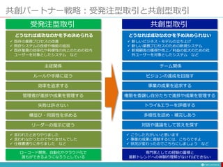 共創パートナー戦略：受発注型取引と共創型取引
受発注型取引
どうなれば成功なのかを予め決められる
 既存の業務プロセスの改善
 既存システムの改修や機能の追加
 既存業務の効率化や利便性の向上のための社内
ユーザーを対象としたシステム など
主従関係
ルールや手順に従う
効率を追求する
失敗は許さない
横並び・同質性を求める
リーダーの指示に従う
 言われたとおりやりました
 言われなかったのでやりませんでした
 仕様書通りに作りました など
管理者が進捗や成果を管理する
ローコード開発、自動化やクラウド化で
誰もができるようになろうとしている
共創型取引
どうなれば成功なのかを予め決められない
 新しいビジネス・モデルの立ち上げ
 新しい業務プロセスのための新規システム
 新規顧客の獲得や売上／利益の拡大のための社
外ユーザーを対象としたシステム など
チーム関係
ビジョンの達成を目指す
事業の成果を追求する
トライ&エラーを評価する
多様性を認め・補完しあう
対話や議論をして答えを探す
 こうした方がいいと思います
 事業の成果に貢献するには、こちらですよ
 状況が変わったのでこちらにしましょう など
権限を委譲し自分たちで進捗や成果を管理する
専門家としての経験の蓄積と
最新トレンドへの体験的理解がなければできない
 
