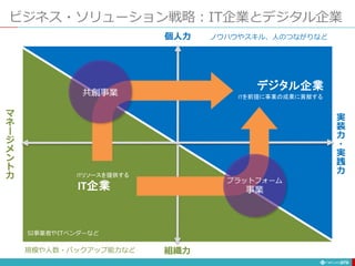 ビジネス・ソリューション戦略：IT企業とデジタル企業
279
デジタル企業
IT企業
ITリソースを提供する
ITを前提に事業の成果に貢献する
SI事業者やITベンダーなど
共創事業
プラットフォーム
事業
個人力
組織力
ノウハウやスキル、人のつながりなど
規模や人数・バックアップ能力など
実
装
力
・
実
践
力
マ
ネ
ー
ジ
メ
ン
ト
力
 