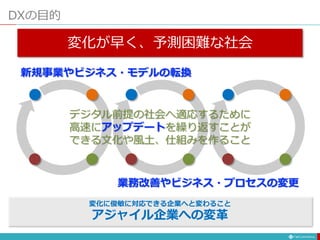 DXの目的
変化が早く、予測困難な社会
新規事業やビジネス・モデルの転換
業務改善やビジネス・プロセスの変更
デジタル前提の社会へ適応するために
高速にアップデートを繰り返すことが
できる文化や風土、仕組みを作ること
変化に俊敏に対応できる企業へと変わること
アジャイル企業への変革
 