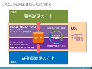 UX
ユーザーの
体験価値を
高める
CXとEXを向上させるためのDX
お客様
従業員
お客様や市場を理解
従業員や業績を理解
高速×改善
＝最適
顧客満足の向上
従業員満足の向上
業務プロセスのデジタル化
デジタル・ビジネス・モデル
デジタルを前提に
ビジネス・モデルを再定義
デジタルを前提に
働き方や雇用を再定義
お客様や市場を理解
従業員や業績を理解
データ
 