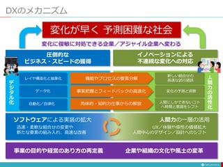 新しい組合せの
高速な試行錯誤
変化の予測と洞察
人間にしかできないコト
へ時間と意識をシフト
人
間
力
の
活
性
化
レイヤ構造化と抽象化
データ化
自動化／自律化
デ
ジ
タ
ル
化
DXのメカニズム
変化が早く 予測困難な社会
事実把握とフィードバックの高速化
機能やプロセスの要素分解
肉体的・知的力仕事からの解放
圧倒的な
ビジネス・スピードの獲得
イノベーションによる
不連続な変化への対応
ソフトウェアによる実装の拡大 人間力の一層の活用
迅速・柔軟な組合せの変更や
新たな要素の組み入れ、高速な改善
UX／体験や感性の価値拡大
人間中心のデザイン／設計へのシフト
事業の目的や経営のあり方の再定義 企業や組織の文化や風土の変革
変化に俊敏に対処できる企業／アジャイル企業へ変わる
 