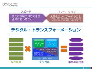 デジタル
既存事業
デジタル・トランスフォーメーション
DXの公式
業務プロセス
のデジタル化
ビジネスモデル
のデジタル化
対社外
対社内
リアルタイム
データ
ストック
データ
レイヤ構造と抽象化
変化に俊敏に対応できる
企業に変わること
人間をエンパワーすること
デジタルにできることは徹底してデジタルに任せて
人間にしかできないことに徹底して役割をシフトする
スピード イノベーション
事業の再定義
 