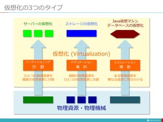 物理資源・物理機械
サーバーの仮想化 ストレージの仮想化
Java仮想マシン
データベースの仮想化
パーティショニング
分 割
アグリゲーション
集 約
エミュレーション
模 倣
仮想化 (Virtualization)
ひとつの物理資源を
複数の仮想資源に分割
複数の物理資源を
ひとつの仮想資源に分割
ある物理資源を
異なる資源に見せかける
仮想化の3つのタイプ
 