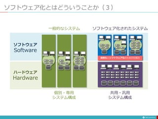 ソフトウェア化とはどういうことか（３）
一般的なシステム ソフトウェア化されたシステム
ソフトウェア
Software
ハードウェア
Hardware
個別・専用
システム構成
共用・汎用
システム構成
仮想化とソフトウェア化のための仕組み
 