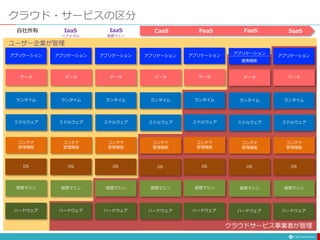 クラウド・サービスの区分
自社所有 IaaS
仮想マシン
CaaS PaaS FaaS
ユーザー企業が管理
ハードウェア
仮想マシン
コンテナ
管理機能
ミドルウェア
アプリケーション
OS
SaaS
ランタイム
データ
ハードウェア
仮想マシン
コンテナ
管理機能
ミドルウェア
アプリケーション
OS
ランタイム
データ
ハードウェア
仮想マシン
コンテナ
管理機能
ミドルウェア
アプリケーション
OS
ランタイム
データ
ハードウェア
仮想マシン
コンテナ
管理機能
ミドルウェア
アプリケーション
OS
ランタイム
データ
ハードウェア
仮想マシン
コンテナ
管理機能
ミドルウェア
アプリケーション
OS
ランタイム
データ
ハードウェア
仮想マシン
コンテナ
管理機能
ミドルウェア
アプリケーション
OS
ランタイム
データ
ハードウェア
仮想マシン
コンテナ
管理機能
ミドルウェア
アプリケーション
OS
ランタイム
データ
IaaS
ベアメタル
クラウドサービス事業者が管理
連携機能
CaaS PaaS FaaS SaaS
 