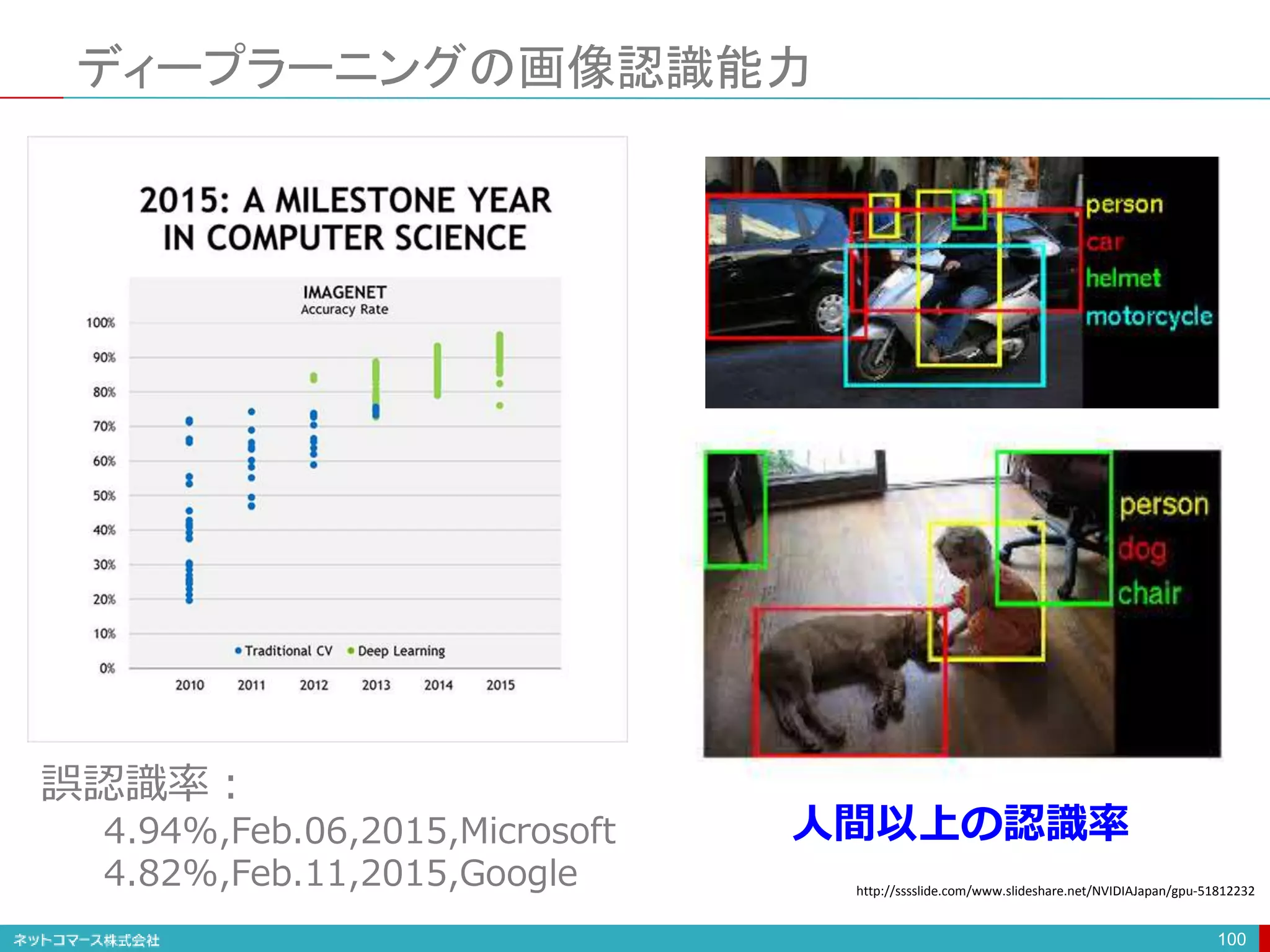 ディープラーニングの画像認識能力
100
誤認識率：
4.94%,Feb.06,2015,Microsoft
4.82%,Feb.11,2015,Google
人間以上の認識率
http://sssslide.com/www.slideshare.net/NVIDIAJapan/gpu-51812232
 