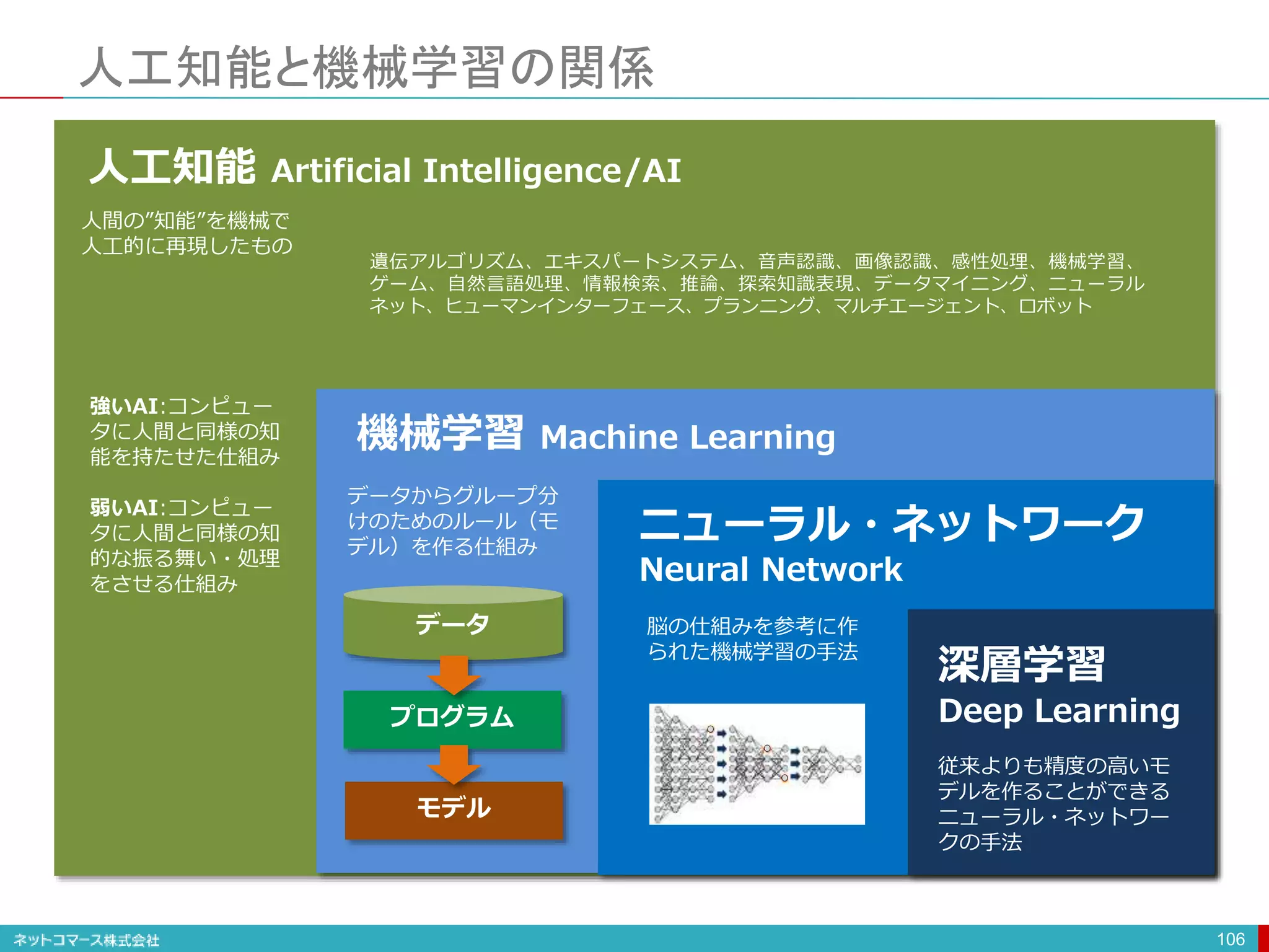 人工知能と機械学習の関係
106
人工知能 Artificial Intelligence/AI
機械学習 Machine Learning
ニューラル・ネットワーク
Neural Network
深層学習
Deep Learning
人間の”知能”を機械で
人工的に再現したもの
強いAI:コンピュー
タに人間と同様の知
能を持たせた仕組み
弱いAI:コンピュー
タに人間と同様の知
的な振る舞い・処理
をさせる仕組み
データからグループ分
けのためのルール（モ
デル）を作る仕組み
脳の仕組みを参考に作
られた機械学習の手法
従来よりも精度の高いモ
デルを作ることができる
ニューラル・ネットワー
クの手法
遺伝アルゴリズム、エキスパートシステム、音声認識、画像認識、感性処理、機械学習、
ゲーム、自然言語処理、情報検索、推論、探索知識表現、データマイニング、ニューラル
ネット、ヒューマンインターフェース、プランニング、マルチエージェント、ロボット
データ
プログラム
モデル
 