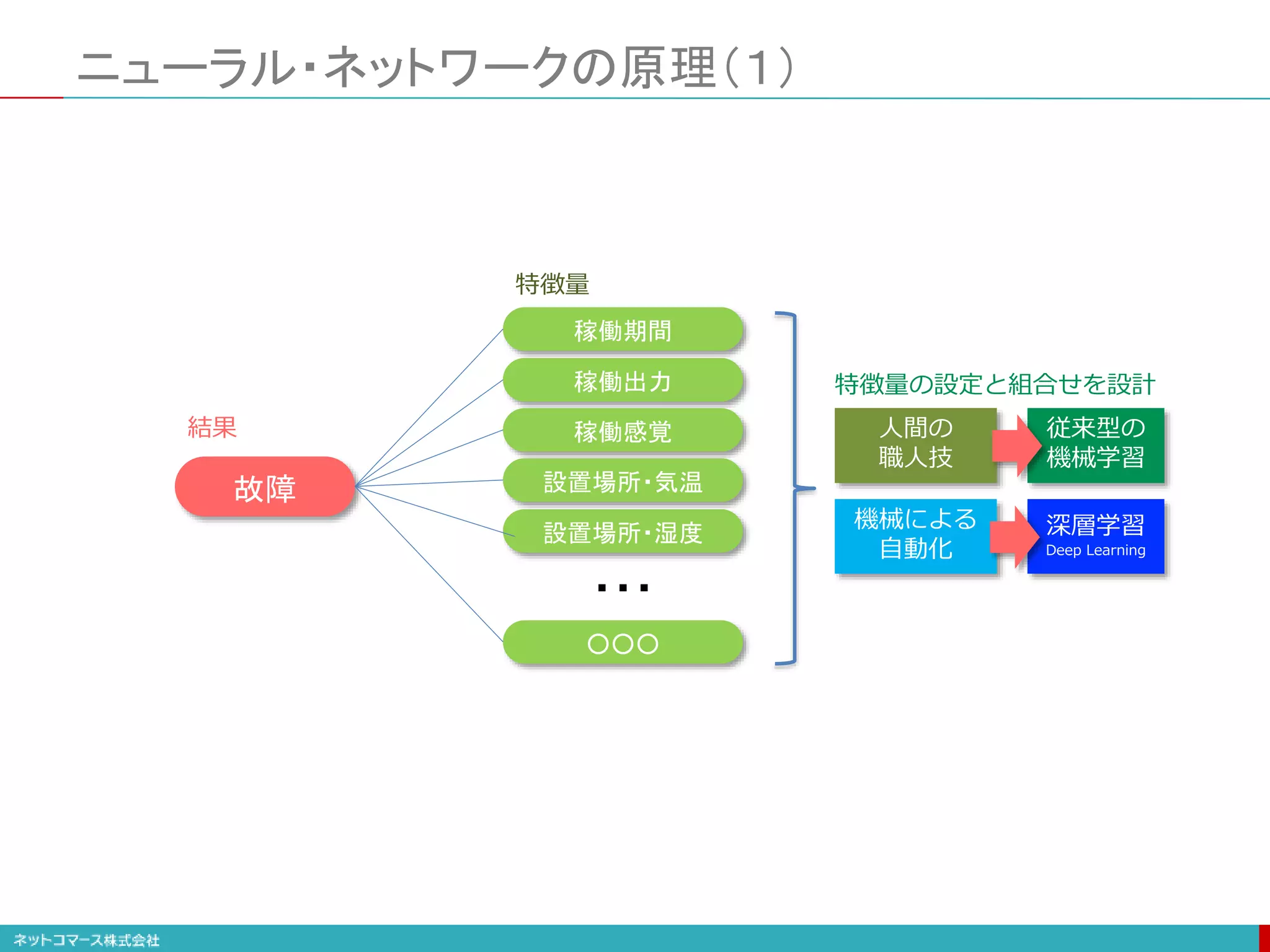 ニューラル・ネットワークの原理（１）
故障
稼働期間
稼働出力
稼働感覚
設置場所・気温
設置場所・湿度
○○○
・・・
結果
特徴量
特徴量の設定と組合せを設計
人間の
職人技
機械による
自動化
従来型の
機械学習
深層学習
Deep Learning
 