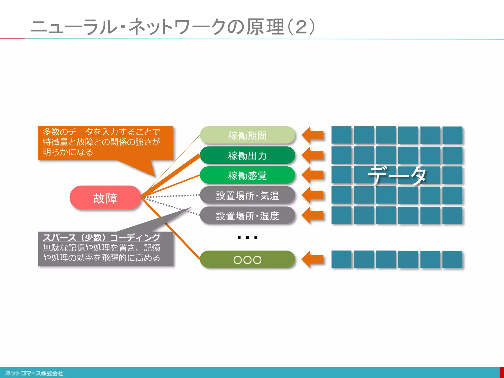 ニューラル・ネットワークの原理（２）
多数のデータを入力することで
特徴量と故障との関係の強さが
明らかになる
故障
稼働期間
稼働出力
稼働感覚
設置場所・気温
設置場所・湿度
○○○
・・・
データ
スパース（少数）コーディング
無駄な記憶や処理を省き、記憶
や処理の効率を飛躍的に高める
 