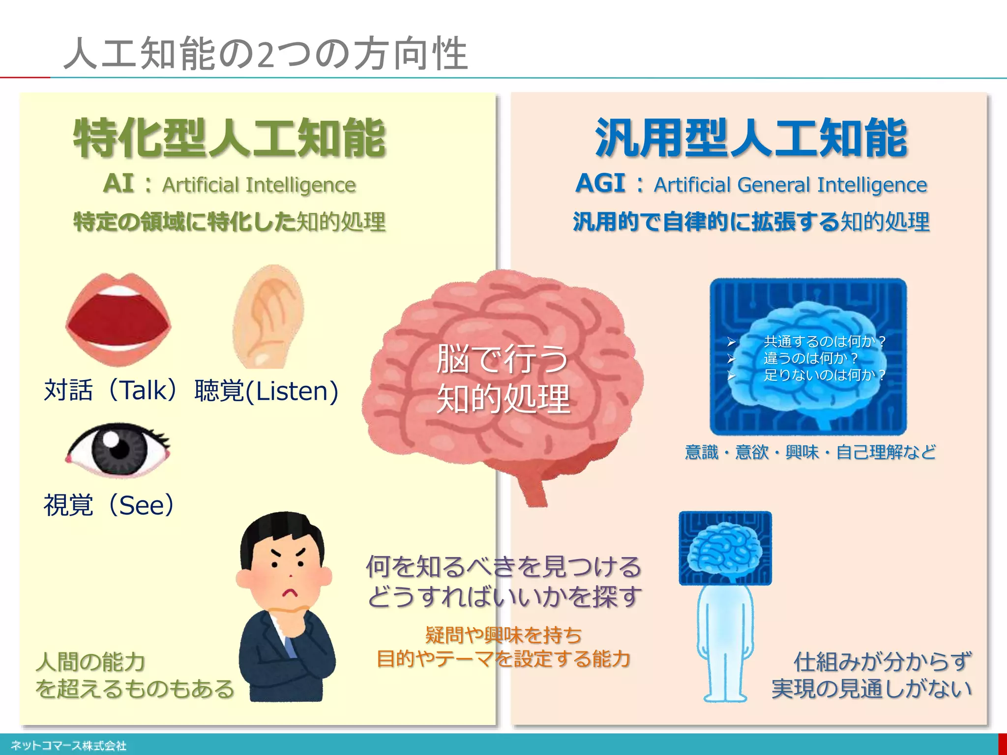 人工知能の2つの方向性
視覚（See）
聴覚(Listen)
対話（Talk）
汎用型人工知能
AGI : Artificial General Intelligence
特化型人工知能
AI : Artificial Intelligence
特定の領域に特化した知的処理 汎用的で自律的に拡張する知的処理
何を知るべきを見つける
どうすればいいかを探す
 共通するのは何か？
 違うのは何か？
 足りないのは何か？
意識・意欲・興味・自己理解など
疑問や興味を持ち
目的やテーマを設定する能力
脳で行う
知的処理
人間の能力
を超えるものもある
仕組みが分からず
実現の見通しがない
 