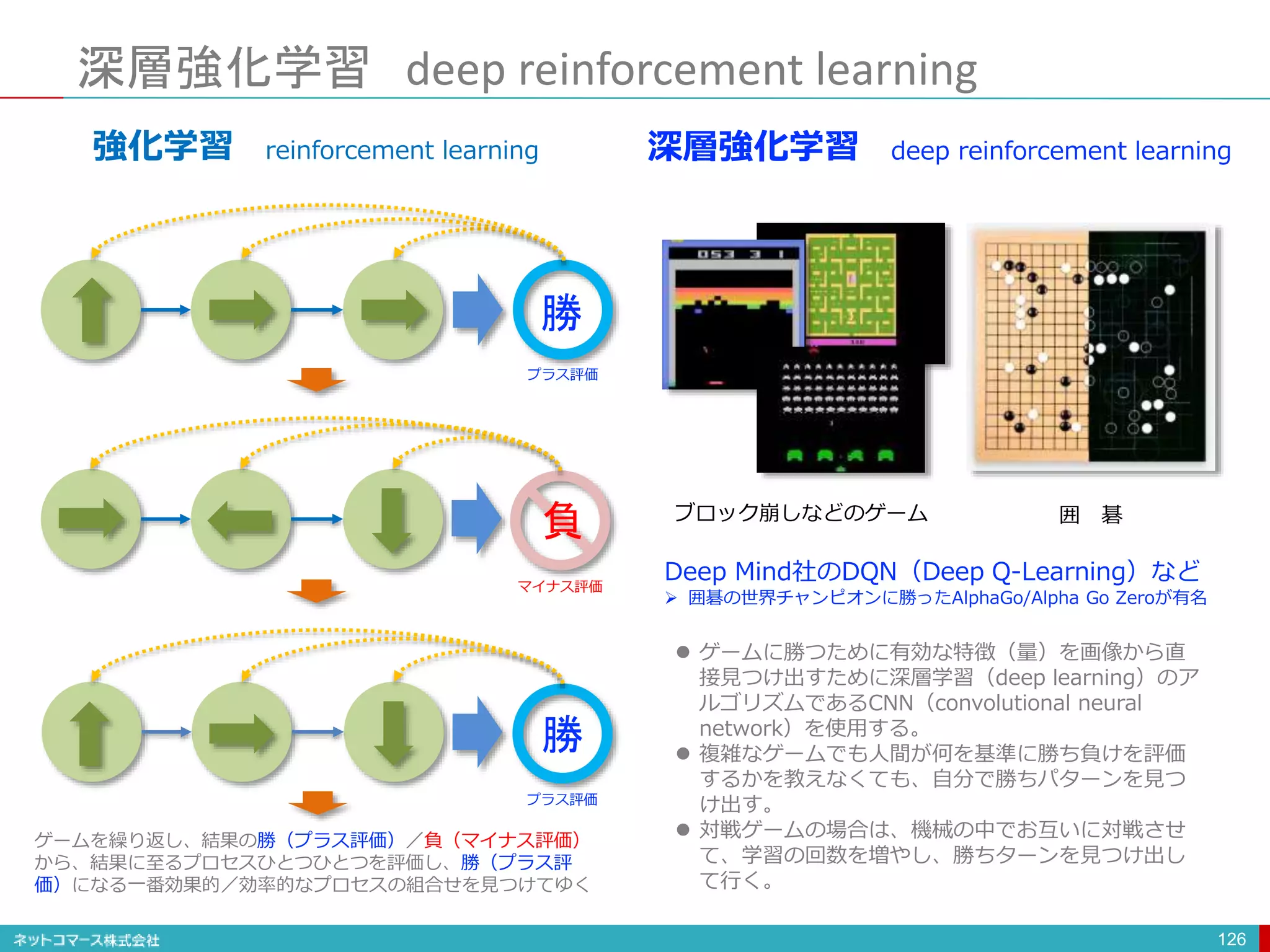 深層強化学習 deep reinforcement learning
126
勝
勝
負
プラス評価
マイナス評価
プラス評価
ゲームを繰り返し、結果の勝（プラス評価）／負（マイナス評価）
から、結果に至るプロセスひとつひとつを評価し、勝（プラス評
価）になる一番効果的／効率的なプロセスの組合せを見つけてゆく
強化学習 reinforcement learning
ブロック崩しなどのゲーム 囲 碁
 ゲームに勝つために有効な特徴（量）を画像から直
接見つけ出すために深層学習（deep learning）のア
ルゴリズムであるCNN（convolutional neural
network）を使用する。
 複雑なゲームでも人間が何を基準に勝ち負けを評価
するかを教えなくても、自分で勝ちパターンを見つ
け出す。
 対戦ゲームの場合は、機械の中でお互いに対戦させ
て、学習の回数を増やし、勝ちターンを見つけ出し
て行く。
深層強化学習 deep reinforcement learning
Deep Mind社のDQN（Deep Q-Learning）など
 囲碁の世界チャンピオンに勝ったAlphaGo/Alpha Go Zeroが有名
 
