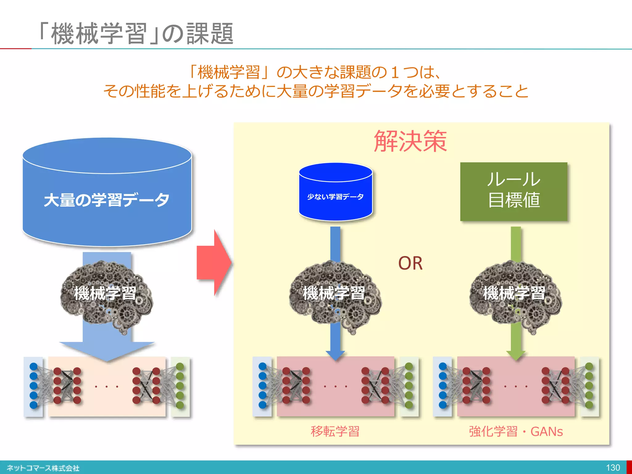 「機械学習」の課題
130
大量の学習データ
・・・
機械学習
少ない学習データ
・・・
機械学習
「機械学習」の大きな課題の１つは、
その性能を上げるために大量の学習データを必要とすること
・・・
機械学習
ルール
目標値
OR
解決策
移転学習 強化学習・GANs
 