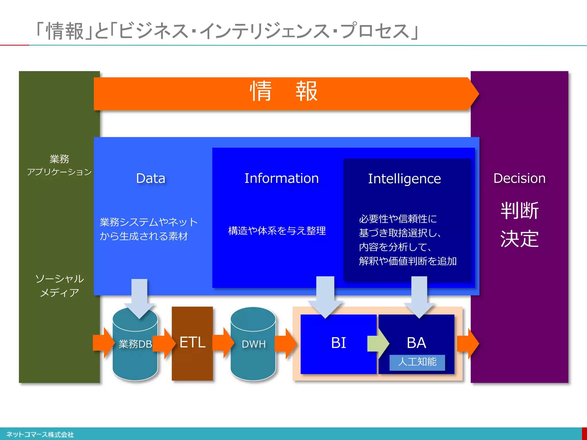 業務
アプリケーション
ソーシャル
メディア
判断
決定
業務システムやネット
から生成される素材
構造や体系を与え整理
必要性や信頼性に
基づき取捨選択し、
内容を分析して、
解釈や価値判断を追加
「情報」と「ビジネス・インテリジェンス・プロセス」
情 報
ETL
Data Information Intelligence Decision
業務DB DWH BI BA
人工知能
 