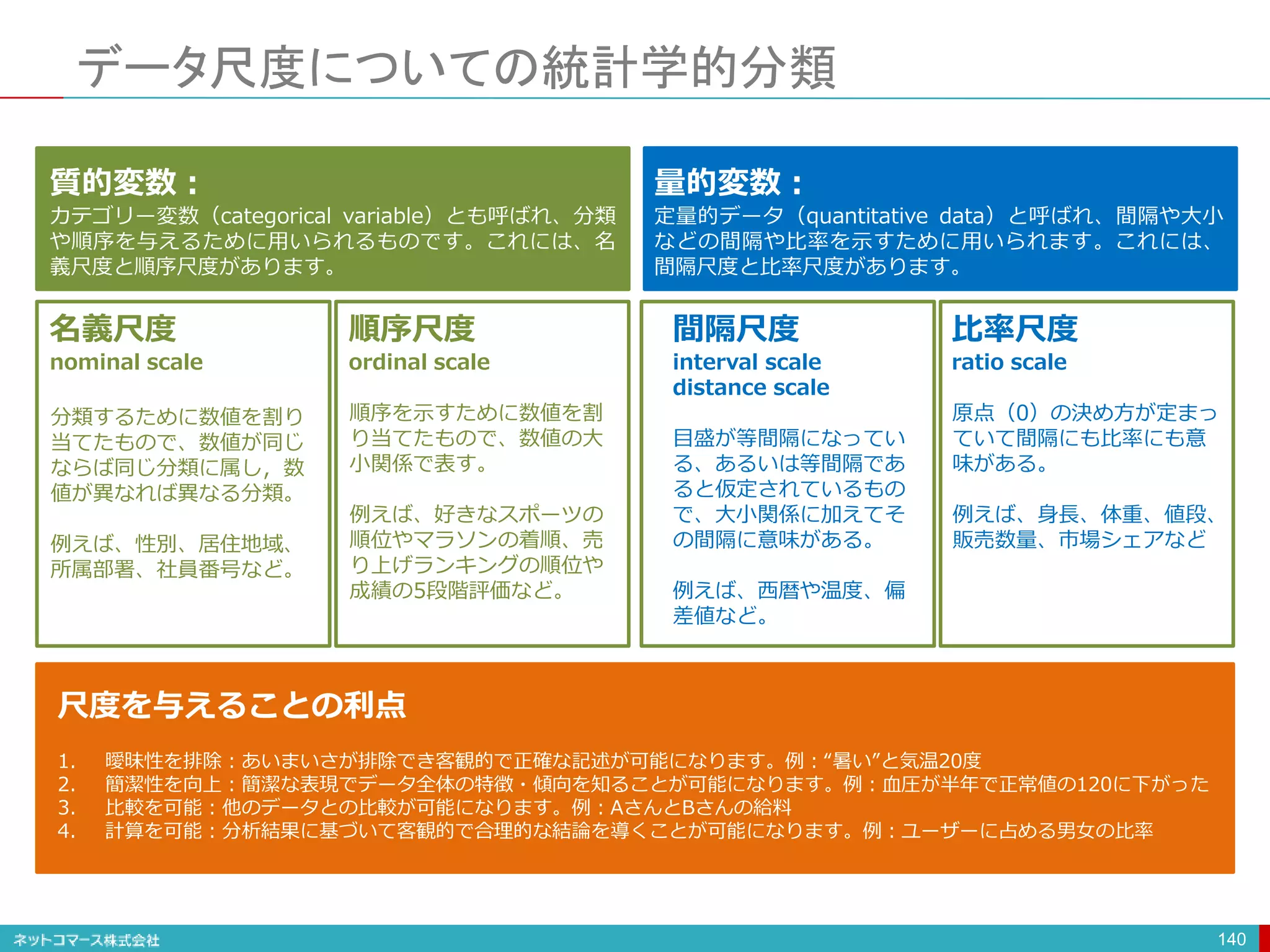 データ尺度についての統計学的分類
140
質的変数：
カテゴリー変数（categorical variable）とも呼ばれ、分類
や順序を与えるために用いられるものです。これには、名
義尺度と順序尺度があります。
量的変数：
定量的データ（quantitative data）と呼ばれ、間隔や大小
などの間隔や比率を示すために用いられます。これには、
間隔尺度と比率尺度があります。
名義尺度
nominal scale
分類するために数値を割り
当てたもので、数値が同じ
ならば同じ分類に属し，数
値が異なれば異なる分類。
例えば、性別、居住地域、
所属部署、社員番号など。
順序尺度
ordinal scale
順序を示すために数値を割
り当てたもので、数値の大
小関係で表す。
例えば、好きなスポーツの
順位やマラソンの着順、売
り上げランキングの順位や
成績の5段階評価など。
間隔尺度
interval scale
distance scale
目盛が等間隔になってい
る、あるいは等間隔であ
ると仮定されているもの
で、大小関係に加えてそ
の間隔に意味がある。
例えば、西暦や温度、偏
差値など。
比率尺度
ratio scale
原点（0）の決め方が定まっ
ていて間隔にも比率にも意
味がある。
例えば、身長、体重、値段、
販売数量、市場シェアなど
尺度を与えることの利点
1. 曖昧性を排除：あいまいさが排除でき客観的で正確な記述が可能になります。例：“暑い”と気温20度
2. 簡潔性を向上：簡潔な表現でデータ全体の特徴・傾向を知ることが可能になります。例：血圧が半年で正常値の120に下がった
3. 比較を可能：他のデータとの比較が可能になります。例：AさんとBさんの給料
4. 計算を可能：分析結果に基づいて客観的で合理的な結論を導くことが可能になります。例：ユーザーに占める男女の比率
 