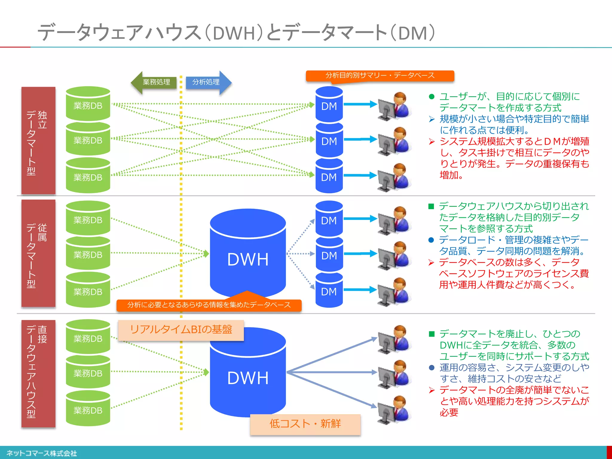 業務DB DM
データウェアハウス（DWH）とデータマート（DM）
DWH
業務DB
分析処理
業務処理
DM
DM
DM
DM
DM
業務DB
業務DB
業務DB
業務DB
DWH
業務DB
業務DB
業務DB
独
立
デ
ー
タ
マ
ー
ト
型
従
属
デ
ー
タ
マ
ー
ト
型
直
接
デ
ー
タ
ウ
ェ
ア
ハ
ウ
ス
型
 ユーザーが、目的に応じて個別に
データマートを作成する方式
 規模が小さい場合や特定目的で簡単
に作れる点では便利。
 システム規模拡大するとＤＭが増殖
し、タスキ掛けで相互にデータのや
りとりが発生。データの重複保有も
増加。
 データウェアハウスから切り出され
たデータを格納した目的別データ
マートを参照する方式
 データロード・管理の複雑さやデー
タ品質、データ同期の問題を解消。
 データベースの数は多く、データ
ベースソフトウェアのライセンス費
用や運用人件費などが高くつく。
 データマートを廃止し、ひとつの
DWHに全データを統合、多数の
ユーザーを同時にサポートする方式
 運用の容易さ、システム変更のしや
すさ、維持コストの安さなど
 データマートの全廃が簡単でないこ
とや高い処理能力を持つシステムが
必要
分析目的別サマリー・データベース
分析に必要となるあらゆる情報を集めたデータベース
リアルタイムBIの基盤
低コスト・新鮮
 