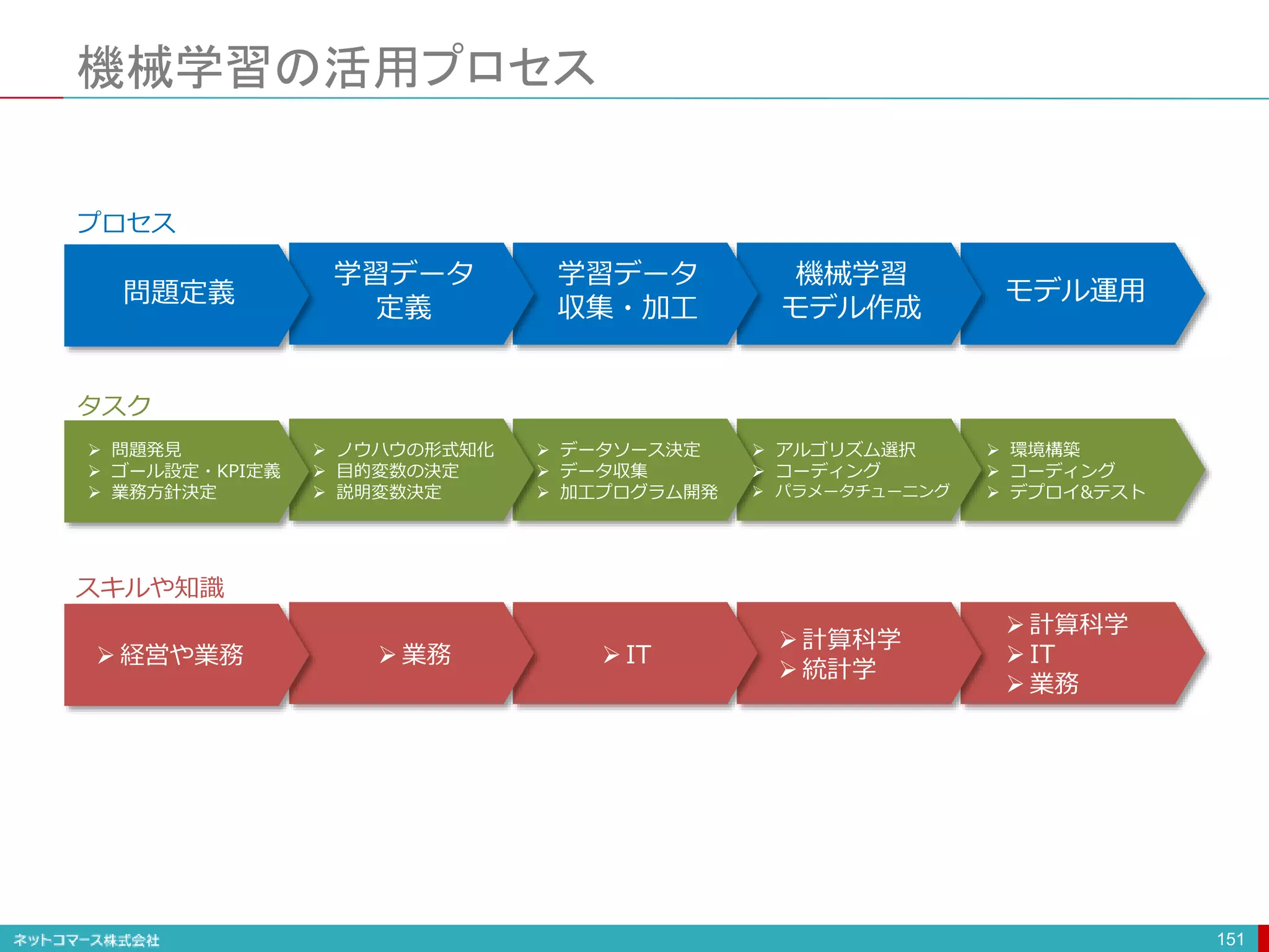 機械学習の活用プロセス
151
モデル運用
機械学習
モデル作成
学習データ
収集・加工
学習データ
定義
問題定義
 問題発見
 ゴール設定・KPI定義
 業務方針決定
 ノウハウの形式知化
 目的変数の決定
 説明変数決定
 データソース決定
 データ収集
 加工プログラム開発
 アルゴリズム選択
 コーディング
 パラメータチューニング
 環境構築
 コーディング
 デプロイ&テスト
 経営や業務  業務  IT
 計算科学
 統計学
 計算科学
 IT
 業務
プロセス
タスク
スキルや知識
 