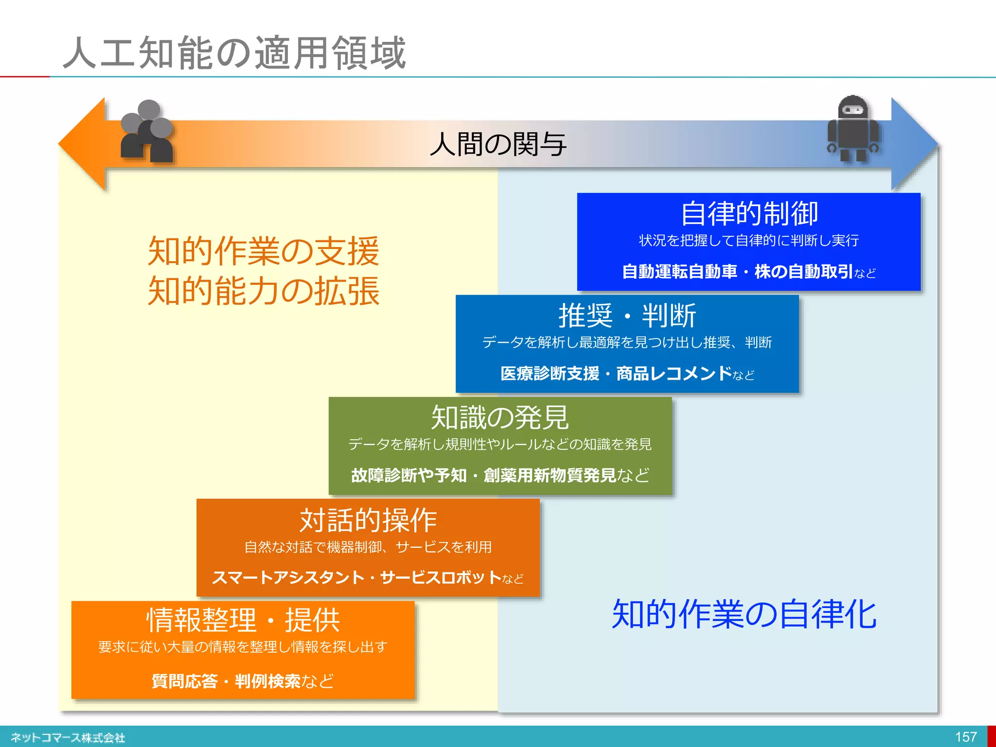 人工知能の適用領域
157
人間の関与
自律的制御
状況を把握して自律的に判断し実行
自動運転自動車・株の自動取引など
推奨・判断
データを解析し最適解を見つけ出し推奨、判断
医療診断支援・商品レコメンドなど
知識の発見
データを解析し規則性やルールなどの知識を発見
故障診断や予知・創薬用新物質発見など
対話的操作
自然な対話で機器制御、サービスを利用
スマートアシスタント・サービスロボットなど
情報整理・提供
要求に従い大量の情報を整理し情報を探し出す
質問応答・判例検索など
知的作業の支援
知的能力の拡張
知的作業の自律化
 