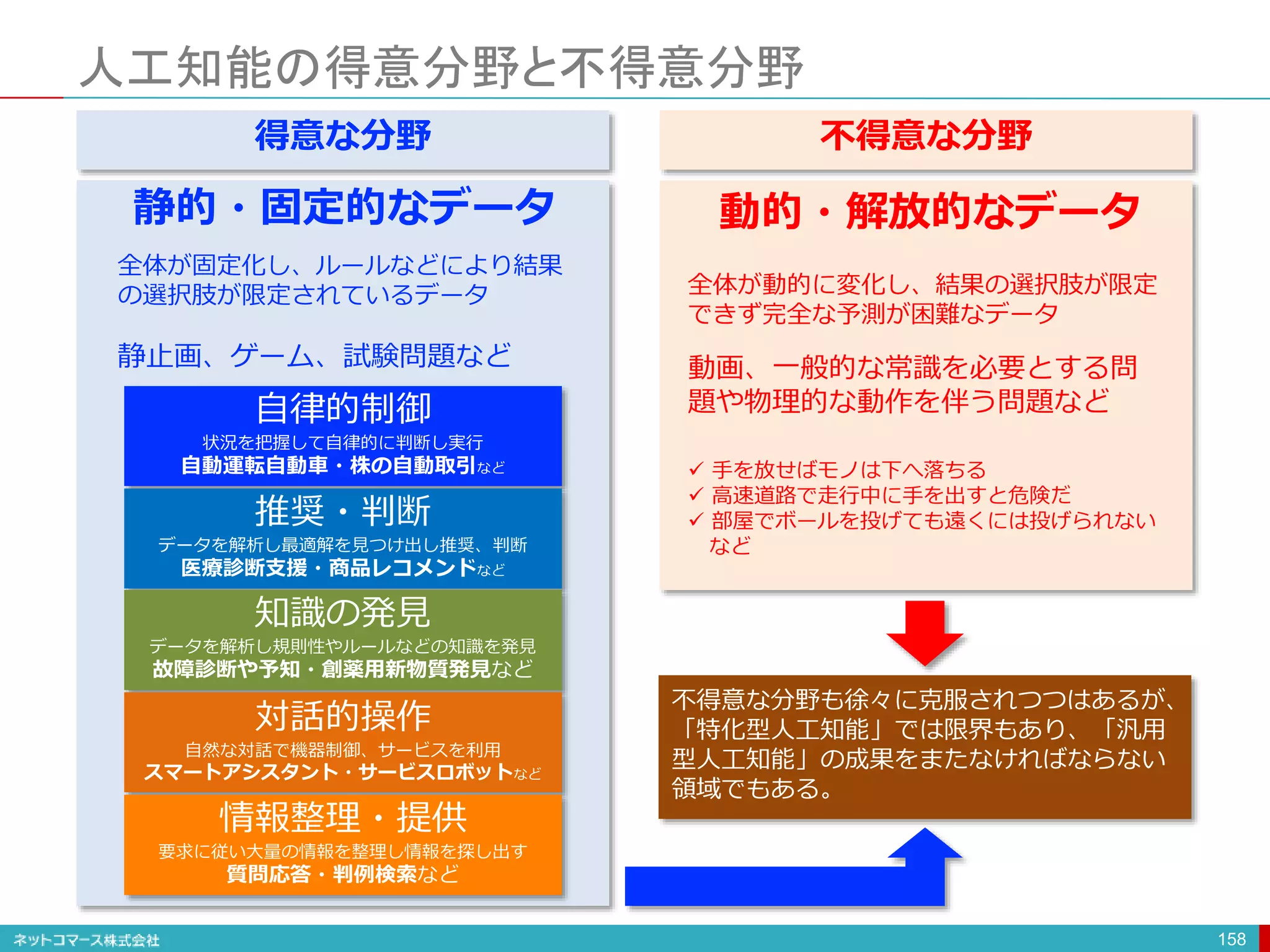 人工知能の得意分野と不得意分野
158
自律的制御
状況を把握して自律的に判断し実行
自動運転自動車・株の自動取引など
推奨・判断
データを解析し最適解を見つけ出し推奨、判断
医療診断支援・商品レコメンドなど
知識の発見
データを解析し規則性やルールなどの知識を発見
故障診断や予知・創薬用新物質発見など
対話的操作
自然な対話で機器制御、サービスを利用
スマートアシスタント・サービスロボットなど
情報整理・提供
要求に従い大量の情報を整理し情報を探し出す
質問応答・判例検索など
静的・固定的なデータ 動的・解放的なデータ
全体が固定化し、ルールなどにより結果
の選択肢が限定されているデータ
静止画、ゲーム、試験問題など
得意な分野 不得意な分野
全体が動的に変化し、結果の選択肢が限定
できず完全な予測が困難なデータ
動画、一般的な常識を必要とする問
題や物理的な動作を伴う問題など
 手を放せばモノは下へ落ちる
 高速道路で走行中に手を出すと危険だ
 部屋でボールを投げても遠くには投げられない
など
不得意な分野も徐々に克服されつつはあるが、
「特化型人工知能」では限界もあり、「汎用
型人工知能」の成果をまたなければならない
領域でもある。
 