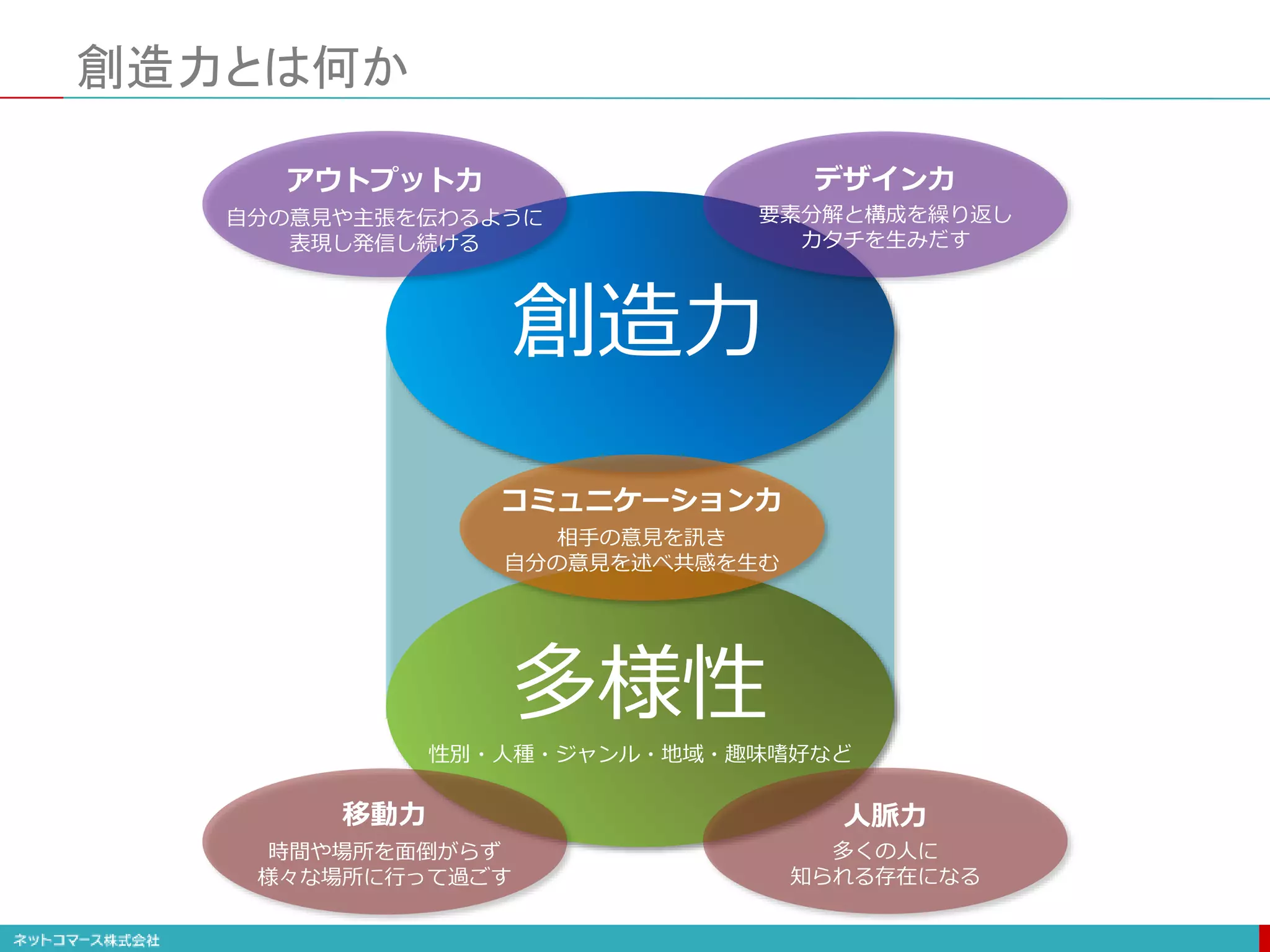 多様性
性別・人種・ジャンル・地域・趣味嗜好など
創造力とは何か
創造力
コミュニケーション力
相手の意見を訊き
自分の意見を述べ共感を生む
アウトプット力
自分の意見や主張を伝わるように
表現し発信し続ける
デザイン力
要素分解と構成を繰り返し
カタチを生みだす
移動力
時間や場所を面倒がらず
様々な場所に行って過ごす
人脈力
多くの人に
知られる存在になる
 