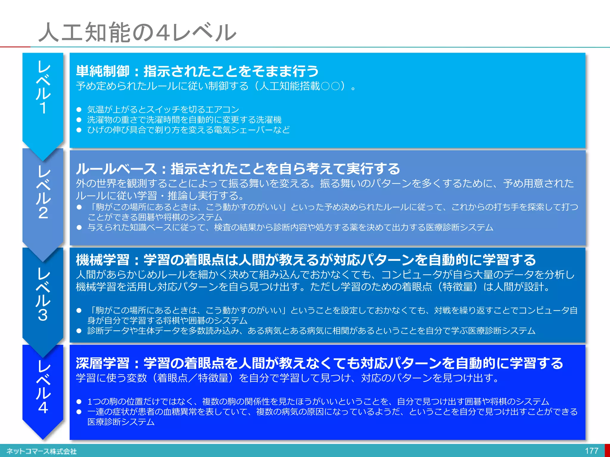 人工知能の４レベル
177
単純制御：指示されたことをそまま行う
予め定められたルールに従い制御する（人工知能搭載○○）。
 気温が上がるとスイッチを切るエアコン
 洗濯物の重さで洗濯時間を自動的に変更する洗濯機
 ひげの伸び具合で剃り方を変える電気シェーバーなど
ルールベース：指示されたことを自ら考えて実行する
外の世界を観測することによって振る舞いを変える。振る舞いのパターンを多くするために、予め用意された
ルールに従い学習・推論し実行する。
 「駒がこの場所にあるときは、こう動かすのがいい」といった予め決められたルールに従って、これからの打ち手を探索して打つ
ことができる囲碁や将棋のシステム
 与えられた知識ベースに従って、検査の結果から診断内容や処方する薬を決めて出力する医療診断システム
機械学習：学習の着眼点は人間が教えるが対応パターンを自動的に学習する
人間があらかじめルールを細かく決めて組み込んでおかなくても、コンピュータが自ら大量のデータを分析し
機械学習を活用し対応パターンを自ら見つけ出す。ただし学習のための着眼点（特徴量）は人間が設計。
 「駒がこの場所にあるときは、こう動かすのがいい」ということを設定しておかなくても、対戦を繰り返すことでコンピュータ自
身が自分で学習する将棋や囲碁のシステム
 診断データや生体データを多数読み込み、ある病気とある病気に相関があるということを自分で学ぶ医療診断システム
深層学習：学習の着眼点を人間が教えなくても対応パターンを自動的に学習する
学習に使う変数（着眼点／特徴量）を自分で学習して見つけ、対応のパターンを見つけ出す。
 1つの駒の位置だけではなく、複数の駒の関係性を見たほうがいいということを、自分で見つけ出す囲碁や将棋のシステム
 一連の症状が患者の血糖異常を表していて、複数の病気の原因になっているようだ、ということを自分で見つけ出すことができる
医療診断システム
レ
ベ
ル
１
レ
ベ
ル
２
レ
ベ
ル
３
レ
ベ
ル
４
 