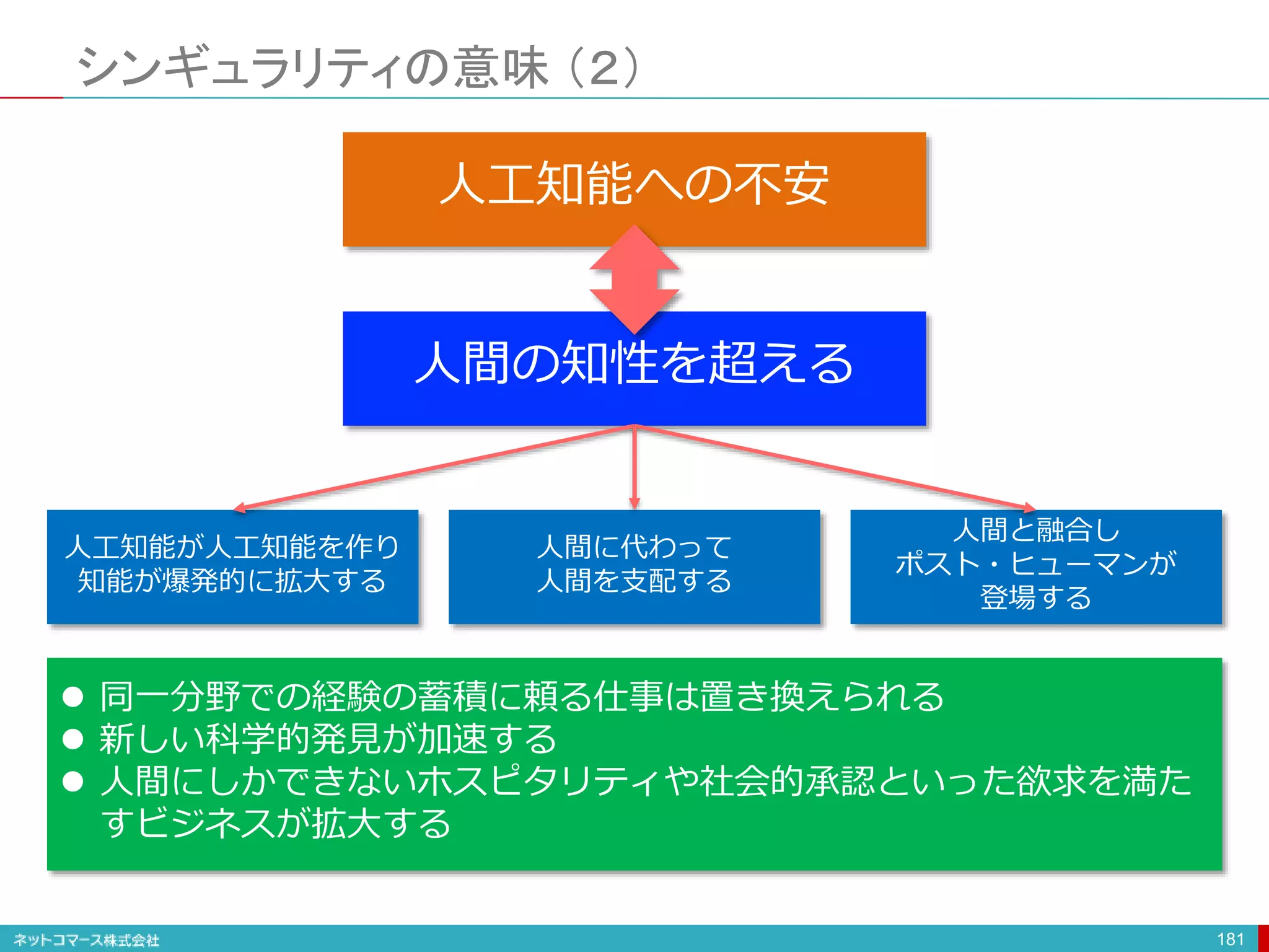シンギュラリティの意味 （２）
181
人間の知性を超える
人工知能への不安
人工知能が人工知能を作り
知能が爆発的に拡大する
人間に代わって
人間を支配する
人間と融合し
ポスト・ヒューマンが
登場する
 同一分野での経験の蓄積に頼る仕事は置き換えられる
 新しい科学的発見が加速する
 人間にしかできないホスピタリティや社会的承認といった欲求を満た
すビジネスが拡大する
 