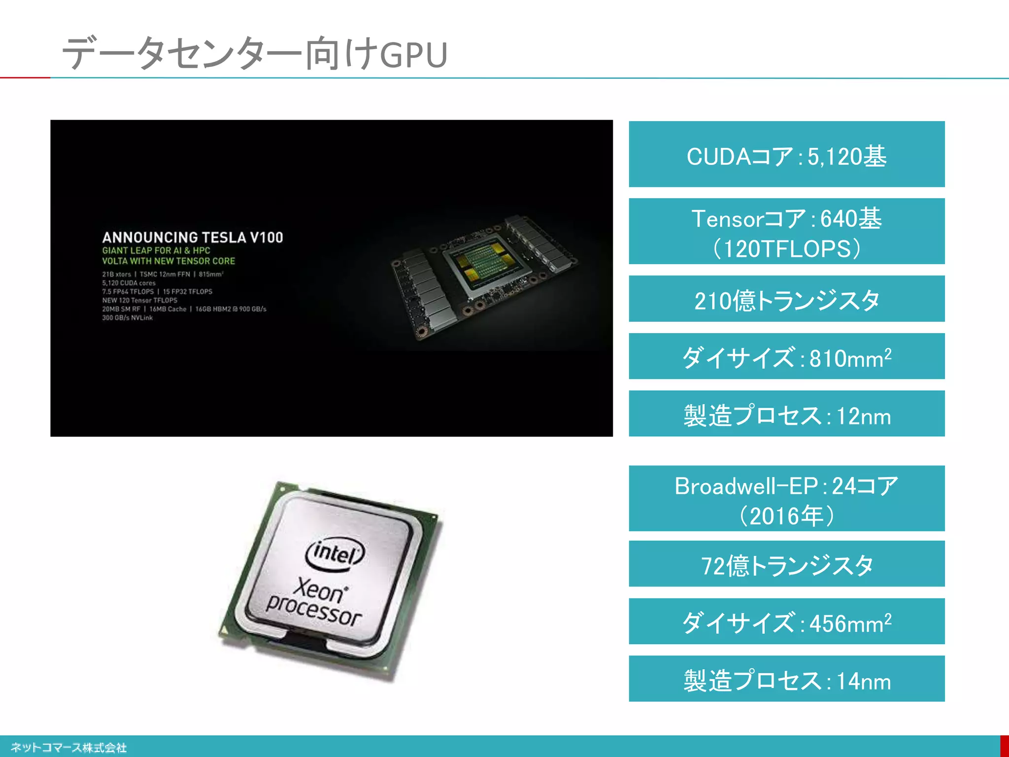 データセンター向けGPU
CUDAコア：5,120基
Tensorコア：640基
（120TFLOPS）
210億トランジスタ
ダイサイズ：810mm2
製造プロセス：12nm
72億トランジスタ
ダイサイズ：456mm2
製造プロセス：14nm
Broadwell-EP：24コア
（2016年）
 