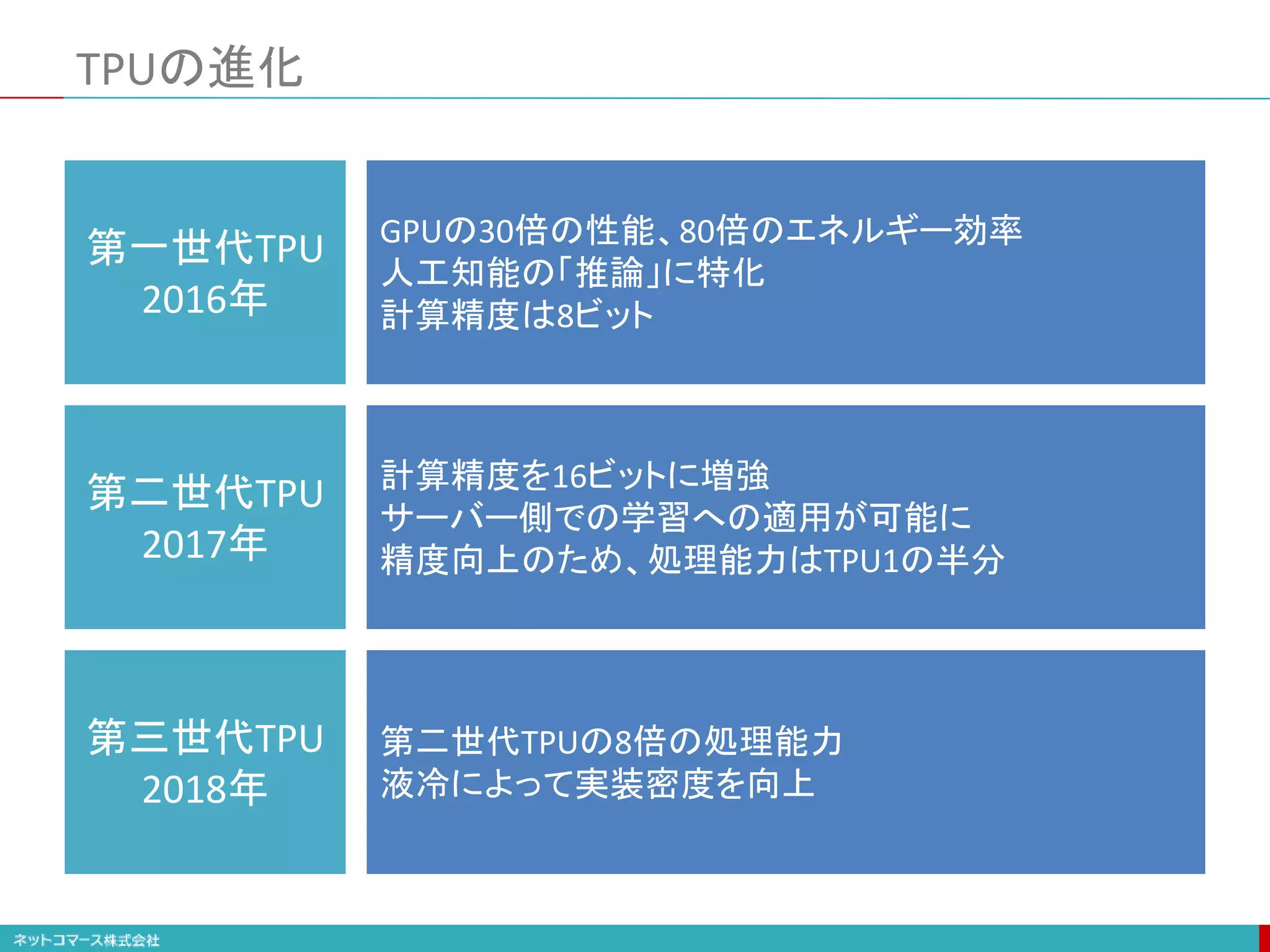 TPUの進化
第一世代TPU
2016年
第二世代TPU
2017年
第三世代TPU
2018年
GPUの30倍の性能、80倍のエネルギー効率
人工知能の「推論」に特化
計算精度は8ビット
計算精度を16ビットに増強
サーバー側での学習への適用が可能に
精度向上のため、処理能力はTPU1の半分
第二世代TPUの8倍の処理能力
液冷によって実装密度を向上
 