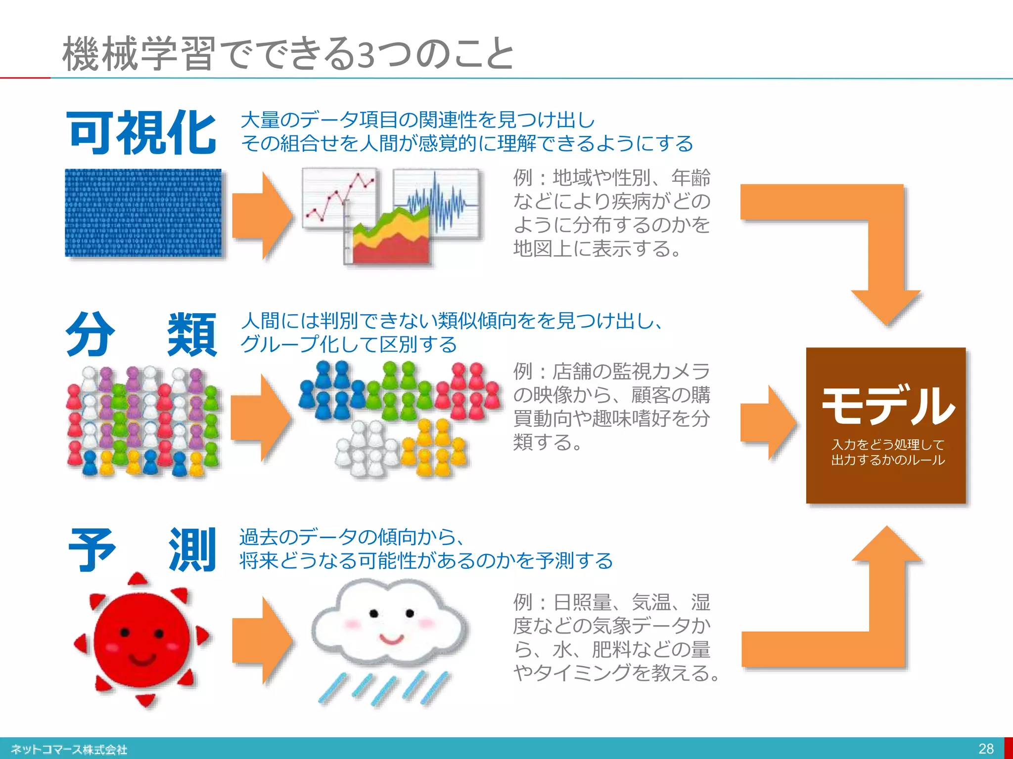 機械学習でできる3つのこと
28
可視化
分 類
予 測
大量のデータ項目の関連性を見つけ出し
その組合せを人間が感覚的に理解できるようにする
人間には判別できない類似傾向をを見つけ出し、
グループ化して区別する
過去のデータの傾向から、
将来どうなる可能性があるのかを予測する
例：地域や性別、年齢
などにより疾病がどの
ように分布するのかを
地図上に表示する。
例：店舗の監視カメラ
の映像から、顧客の購
買動向や趣味嗜好を分
類する。
例：日照量、気温、湿
度などの気象データか
ら、水、肥料などの量
やタイミングを教える。
モデル
入力をどう処理して
出力するかのルール
 