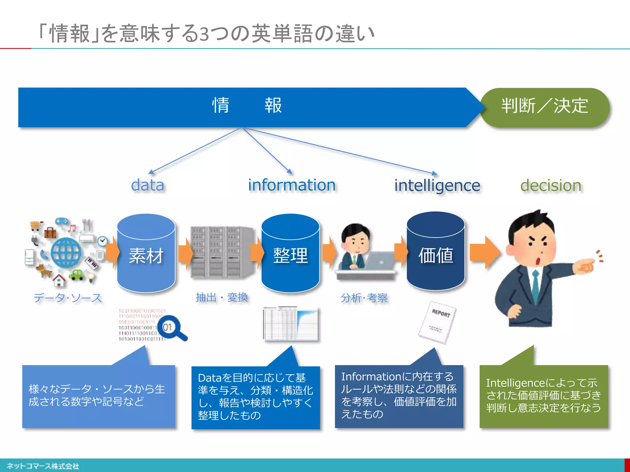 判断／決定
「情報」を意味する3つの英単語の違い
様々なデータ・ソースから生
成される数字や記号など
Dataを目的に応じて基
準を与え、分類・構造化
し、報告や検討しやすく
整理したもの
Informationに内在する
ルールや法則などの関係
を考察し、価値評価を加
えたもの
Intelligenceによって示
された価値評価に基づき
判断し意志決定を行なう
情 報
data information intelligence
素材 整理 価値
decision
データ･ソース 抽出・変換 分析･考察
 