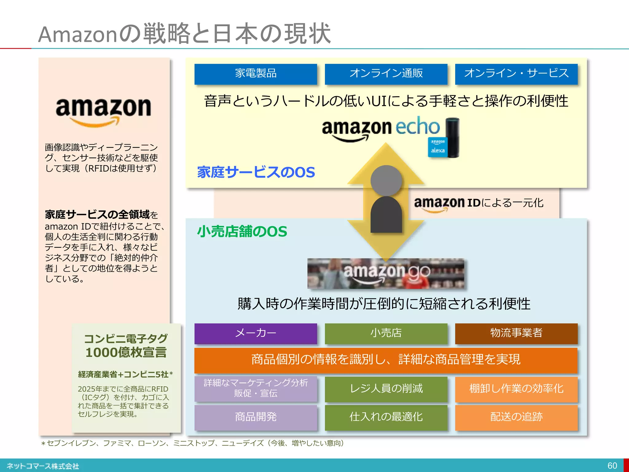 Amazonの戦略と日本の現状
60
家電製品 オンライン通販 オンライン・サービス
メーカー 小売店 物流事業者
商品個別の情報を識別し、詳細な商品管理を実現
詳細なマーケティング分析
販促・宣伝
仕入れの最適化
商品開発
棚卸し作業の効率化
配送の追跡
レジ人員の削減
購入時の作業時間が圧倒的に短縮される利便性
家庭サービスのOS
IDによる一元化
コンビニ電子タグ
1000億枚宣言
経済産業省+コンビニ5社＊
2025年までに全商品にRFID
（ICタグ）を付け、カゴに入
れた商品を一括で集計できる
セルフレジを実現。
＊セブンイレブン、ファミマ、ローソン、ミニストップ、ニューデイズ（今後、増やしたい意向）
家庭サービスの全領域を
amazon IDで紐付けることで、
個人の生活全判に関わる行動
データを手に入れ、様々なビ
ジネス分野での「絶対的仲介
者」としての地位を得ようと
している。
小売店舗のOS
画像認識やディープラーニン
グ、センサー技術などを駆使
して実現（RFIDは使用せず）
音声というハードルの低いUIによる手軽さと操作の利便性
 