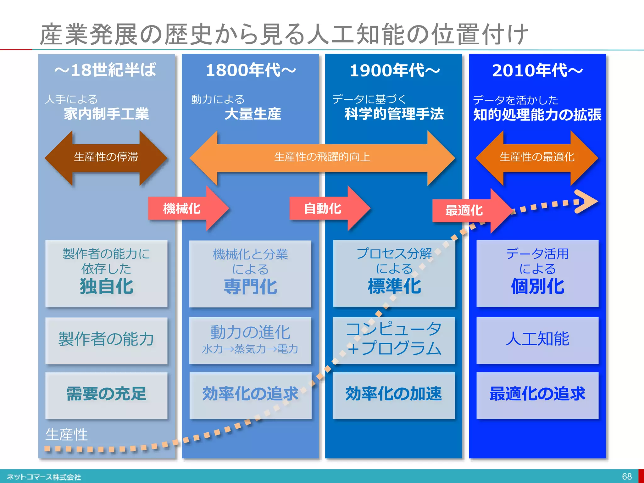 産業発展の歴史から見る人工知能の位置付け
68
人手による
家内制手工業
動力による
大量生産
データに基づく
科学的管理手法
データを活かした
知的処理能力の拡張
製作者の能力に
依存した
独自化
機械化と分業
による
専門化
プロセス分解
による
標準化
データ活用
による
個別化
製作者の能力 動力の進化
水力→蒸気力→電力
コンピュータ
＋プログラム
人工知能
需要の充足 効率化の追求 効率化の加速 最適化の追求
生産性の飛躍的向上
生産性の停滞 生産性の最適化
生産性
〜18世紀半ば 1800年代〜 1900年代〜 2010年代〜
機械化 自動化 最適化
 