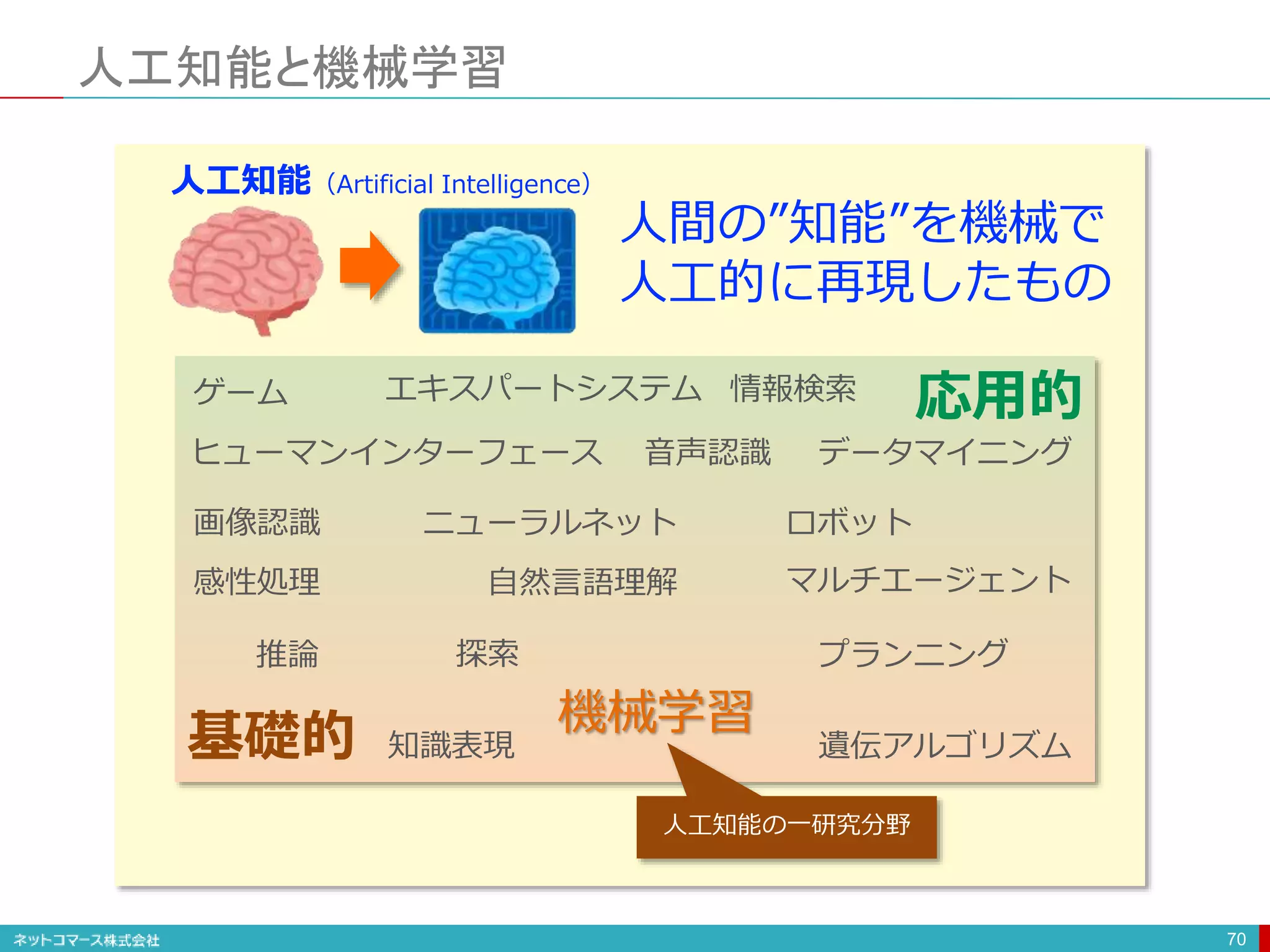 人工知能と機械学習
70
人工知能（Artificial Intelligence）
人間の”知能”を機械で
人工的に再現したもの
基礎的
応用的
知識表現
推論 探索
機械学習
自然言語理解
感性処理
画像認識
エキスパートシステム
データマイニング
情報検索
音声認識
ヒューマンインターフェース
遺伝アルゴリズム
マルチエージェント
ニューラルネット
ゲーム
プランニング
ロボット
人工知能の一研究分野
 