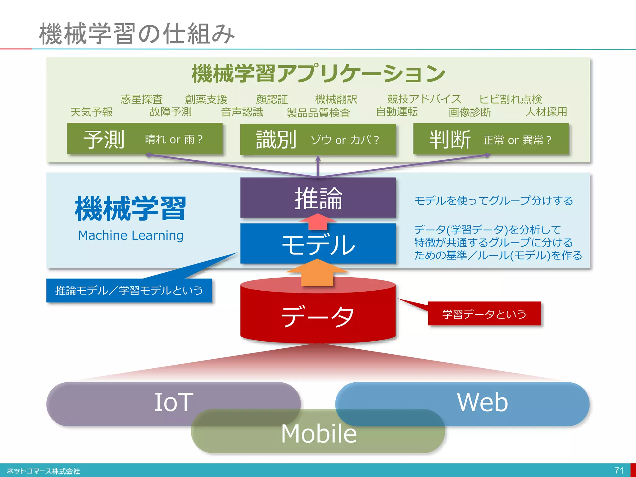 機械学習の仕組み
71
IoT Web
Mobile
データ
モデル
推論
機械学習
Machine Learning
識別
予測 判断
ゾウ or カバ？ 正常 or 異常？
晴れ or 雨？
データ(学習データ)を分析して
特徴が共通するグループに分ける
ための基準／ルール(モデル)を作る
モデルを使ってグループ分けする
音声認識
顔認証
自動運転
創薬支援
天気予報 画像診断 人材採用
故障予測
機械翻訳 競技アドバイス
惑星探査 ヒビ割れ点検
製品品質検査
機械学習アプリケーション
推論モデル／学習モデルという
学習データという
 
