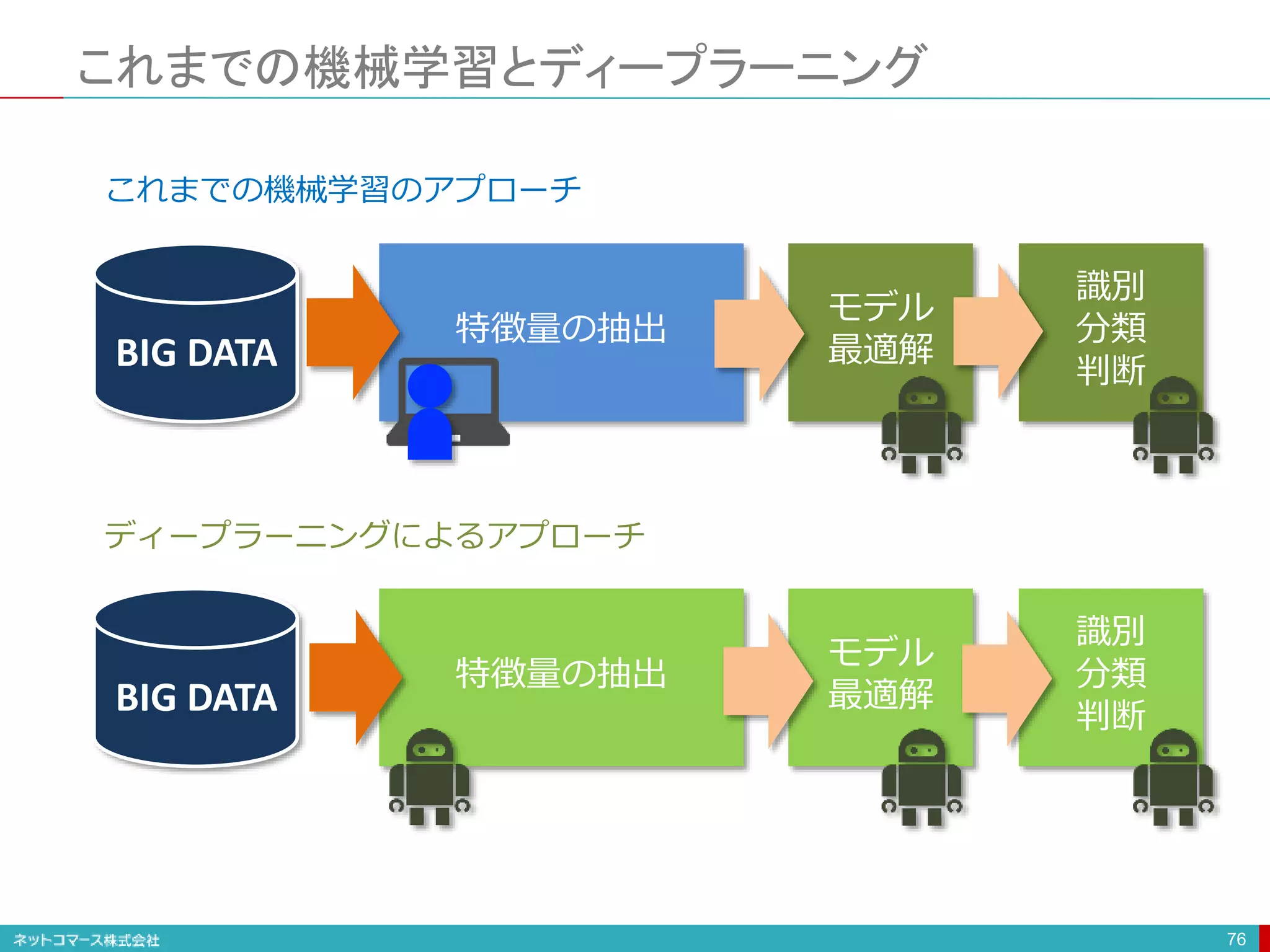 これまでの機械学習とディープラーニング
76
特徴量の抽出
モデル
最適解
識別
分類
判断
特徴量の抽出
モデル
最適解
識別
分類
判断
BIG DATA
これまでの機械学習のアプローチ
ディープラーニングによるアプローチ
BIG DATA
 
