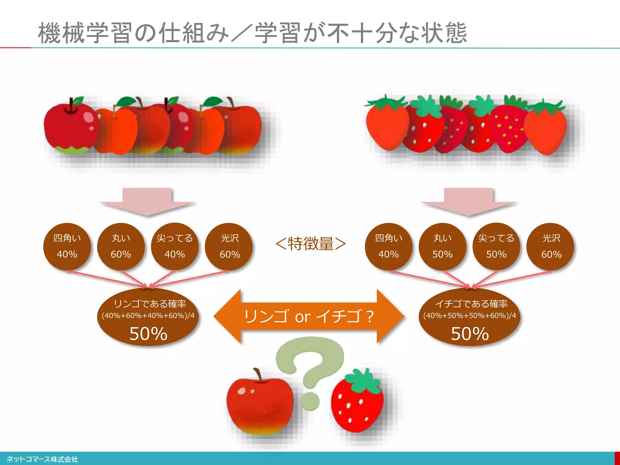 機械学習の仕組み／学習が不十分な状態
四角い 丸い 尖ってる 光沢
40% 60% 40% 60%
リンゴである確率
(40%+60%+40%+60%)/4
50%
四角い 丸い 尖ってる 光沢
40% 50% 50% 60%
イチゴである確率
(40%+50%+50%+60%)/4
50%
リンゴ or イチゴ？
＜特徴量＞
 