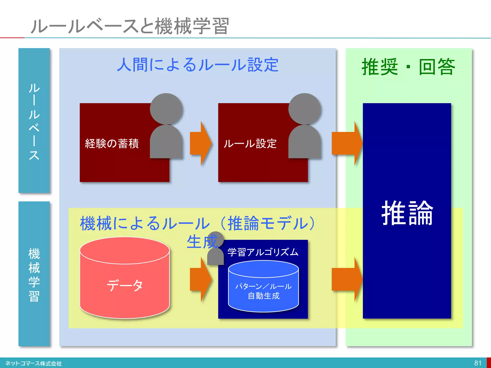 ルールベースと機械学習
81
経験の蓄積 ルール設定
人間によるルール設定 推奨・回答
学習アルゴリズム
データ パターン／ルール
自動生成
推論
機
械
学
習
ル
ー
ル
ベ
ー
ス
機械によるルール（推論モデル）
生成
 
