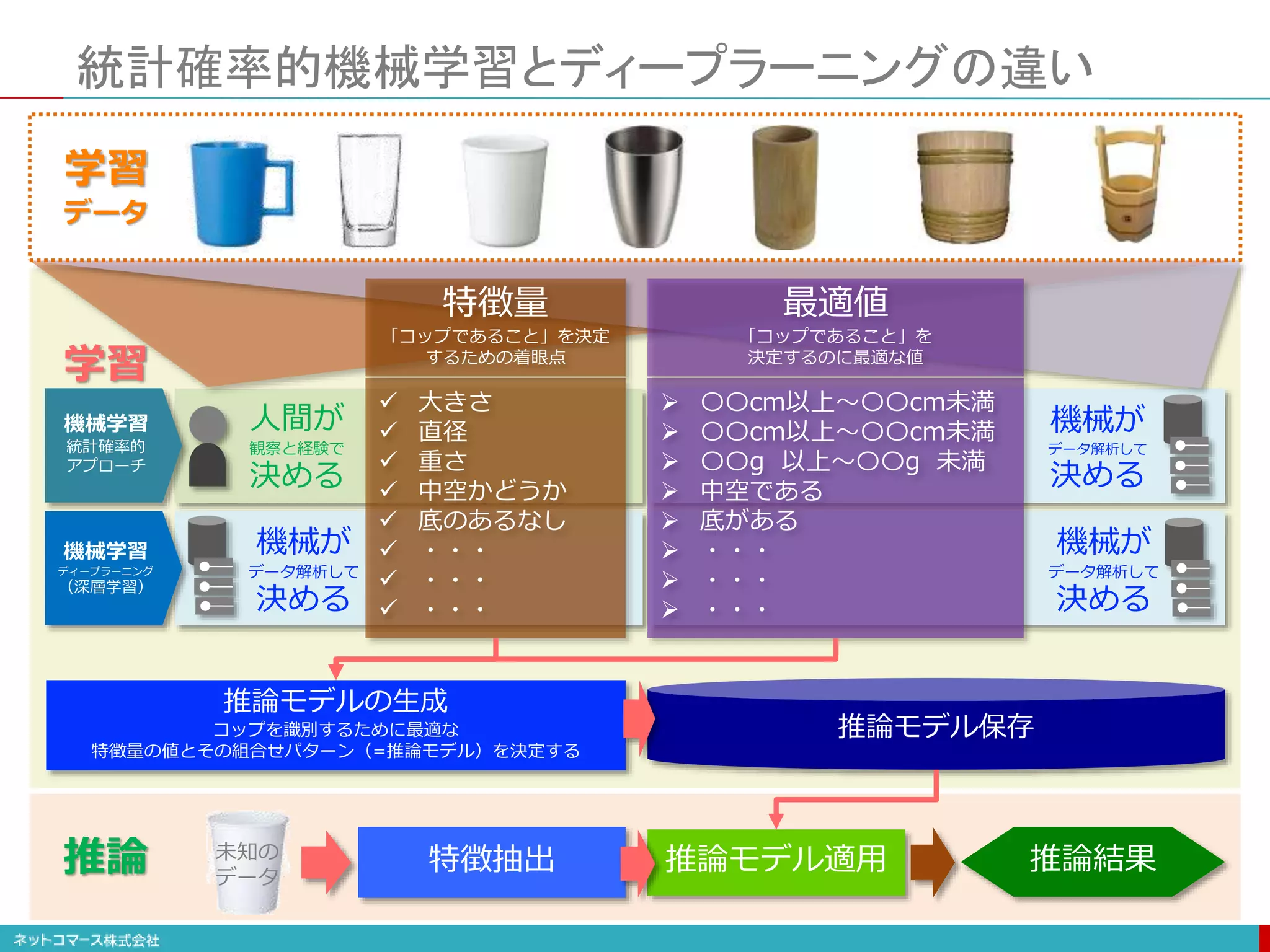  大きさ
 直径
 重さ
 中空かどうか
 底のあるなし
 ・・・
 ・・・
 ・・・
 〇〇cm以上〜〇〇cm未満
 〇〇cm以上〜〇〇cm未満
 〇〇g 以上〜〇〇g 未満
 中空である
 底がある
 ・・・
 ・・・
 ・・・
人間が
観察と経験で
決める
機械が
データ解析して
決める
機械が
データ解析して
決める
機械が
データ解析して
決める
機械学習
統計確率的
アプローチ
機械学習
ディープラーニング
（深層学習）
統計確率的機械学習とディープラーニングの違い
特徴量
「コップであること」を決定
するための着眼点
最適値
「コップであること」を
決定するのに最適な値
推論モデルの生成
コップを識別するために最適な
特徴量の値とその組合せパターン（=推論モデル）を決定する
推論モデル保存
特徴抽出 推論モデル適用 推論結果
未知の
データ
推論
学習
学習
データ
 