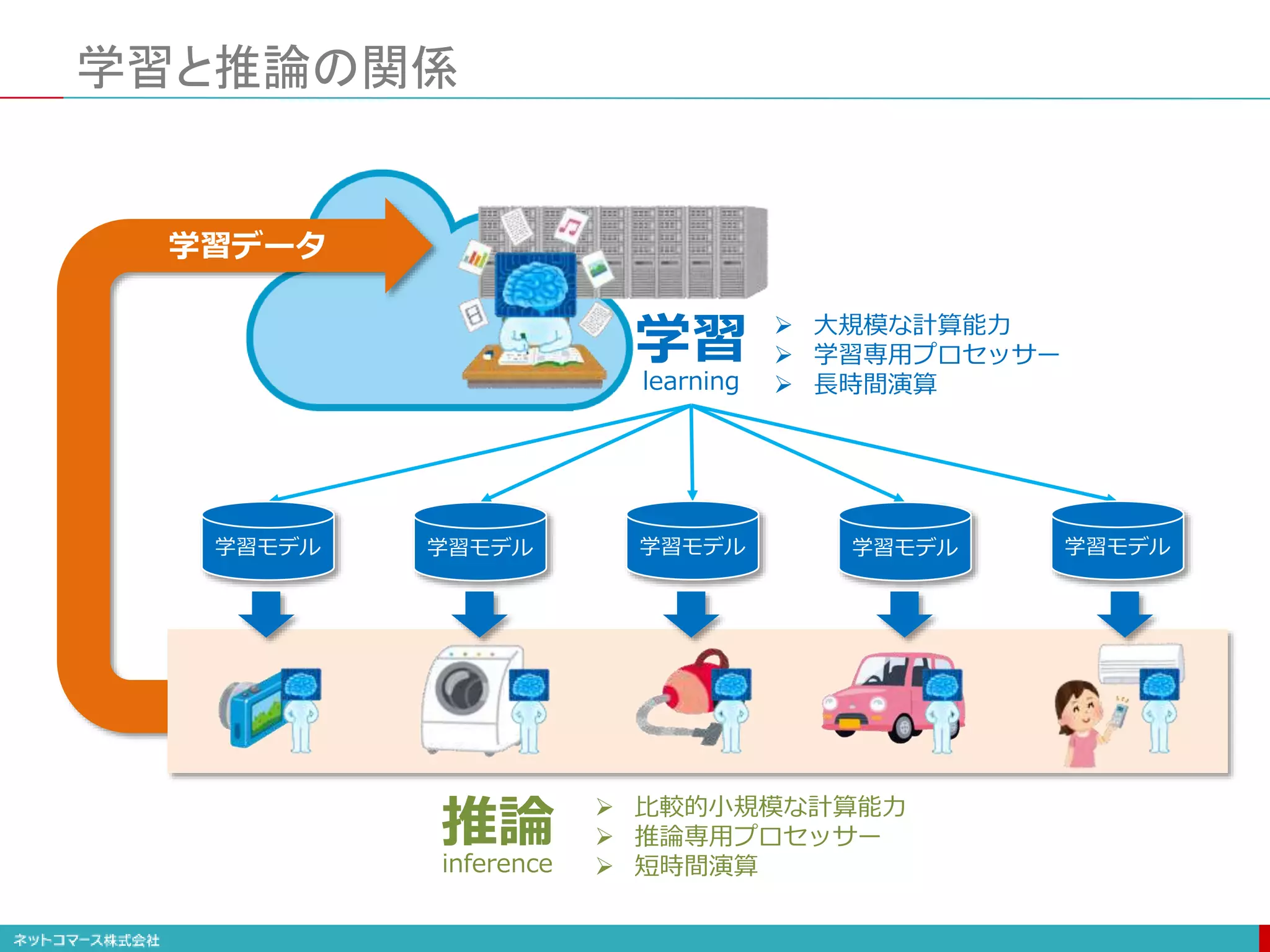 学習と推論の関係
学習
learning
 大規模な計算能力
 学習専用プロセッサー
 長時間演算
推論
inference
学習モデル 学習モデル
学習モデル 学習モデル
学習モデル
 比較的小規模な計算能力
 推論専用プロセッサー
 短時間演算
学習データ
 