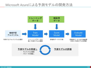 Microsoft Azureによる予測モデルの開発方法
110
 
