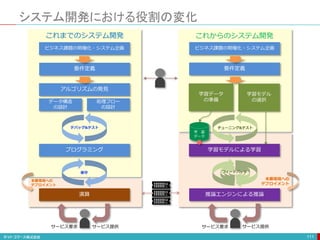 システム開発における役割の変化
111
アルゴリズムの発見
データ構造
の設計
処理フロー
の設計
プログラミング
演算
要件定義
学習データ
の準備
学習モデル
の選択
推論エンジンによる推論
要件定義
学習モデルによる学習
デバッグ&テスト チューニング&テスト
保守 フィードバック
サービス要求 サービス提供 サービス要求 サービス提供
学 習
データ
ビジネス課題の明確化・システム企画 ビジネス課題の明確化・システム企画
本番環境への
デプロイメント
本番環境への
デプロイメント
これまでのシステム開発 これからのシステム開発
 