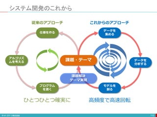 システム開発のこれから
112
仕様を作る
アルゴリズ
ムを考える
プログラム
を書く
データを
集める
データを
分析する
モデルを
創る
課題・テーマ
課題解決
テーマ実現
従来のアプローチ これからのアプローチ
高頻度で高速回転
ひとつひとつ確実に
 