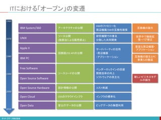 ITにおける「オープン」の変遷
IBM System/360
Apple II
IBM PC
Free Software
Open Source Software
Open Source Hardware
1960
1970
1980
1990
2000
2010
アーキテクチャの公開
回路図/OS APIの公開
ソースコードの公開
HWのファミリー化
周辺機器/SWの互換性確保
サードパーティの活用
・周辺機器
・アプリーケーション
ベンダーロックインの回避
開発効率の向上
ソフトウェアの民主化
設計情報の公開 コスト削減
互換機の誕生
新しいビジネスモデ
ルの誕生
Open Cloud OSSのクラウドインフラ インフラの標準化
Open Data 官公庁データの公開 ビッグデータの無償利用
UNIX
ソース公開
(独禁法による販売禁止)
研究機関での普及
分散した共同開発
互換機の誕生とPC
事業らの撤退
世界中で機能拡
張・バグ修正
豊富な周辺機器・
アプリケーション
 