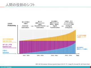 人間の役割のシフト
生産性
高付加価値業務
繰り返し作業
自動化
個々の作業の
自動化
個々の
業務プロセスの
自動化
企業内・外の
ビジネス全体の
デジタル化と革新
全社規模の
業務プロセスの
標準化・最適化
出典: SAP CSG analysis, McKinsey Quarterly Report 2016 年 7 月、Google PR, Microsoft PR, SAP Market Model
既存業務を
標準化して自動化
より高付加価値
な業務へシフト
 