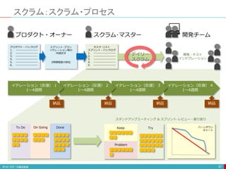 スクラム：スクラム・プロセス
57
イテレーション（反復） 4
1～4週間
イテレーション（反復） 3
1～4週間
イテレーション（反復） 2
1～4週間
イテレーション（反復） 1
1～4週間
納品 納品 納品 納品
プロダクト・オーナー
プロダクト・バックログ
1. --------------------
2. --------------------
3. --------------------
4. --------------------
5. --------------------
6. --------------------
スプリント･プラン
イテレーション毎の
内容区分
2時間程度の単位
スクラム･マスター
タスク･リスト
スプリント・バックログ
1. --------------------
2. --------------------
3. --------------------
4. --------------------
5. --------------------
開発チーム
バーンダウン
チャート
デイリー
スクラム
開発・テスト
インテグレーション
To Do On Going Done Keep
Problem
Try
スタンドアップミーティング & スプリント･レビュー・振り返り
 