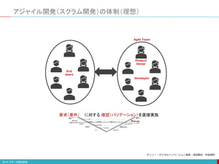 アジャイル開発（スクラム開発）の体制（理想）
Product
Owner
Developer
End
Users
Agile Team
要求（要件） に対する 確認（バリデーション）を直接実施
デンソー・デジタルイノベーション室長・成迫剛志 作成資料
 
