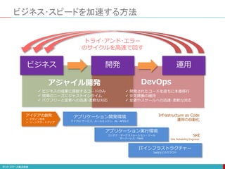 ビジネス 開発 運用
アジャイル開発 DevOps
アプリケーション開発環境
マイクロ･サービス、ルールエンジン、AI、APIなど
ITインフラストラクチャー
IaaSなどのクラウド
アプリケーション実行環境
コンテナ・オーケストレーション・ツール
サーバーレス・FaaS
Infrastructure as Code
運用の自動化
SRE
Site Reliability Engineer
アイデアの創発
 デザイン思考
 リーンスタートアップ
トライ･アンド･エラー
のサイクルを高速で回す
ビジネス･スピードを加速する方法
 ビジネスの成果に貢献するコードのみ
 現場のニーズにジャストインタイム
 バグフリーと変更への迅速･柔軟な対応
 開発されたコードを直ちに本番移行
 安定稼働の維持
 変更やスケールへの迅速･柔軟な対応
 